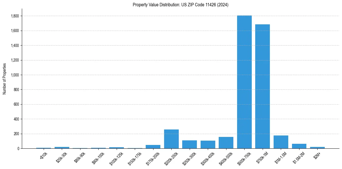 Value Distribution for