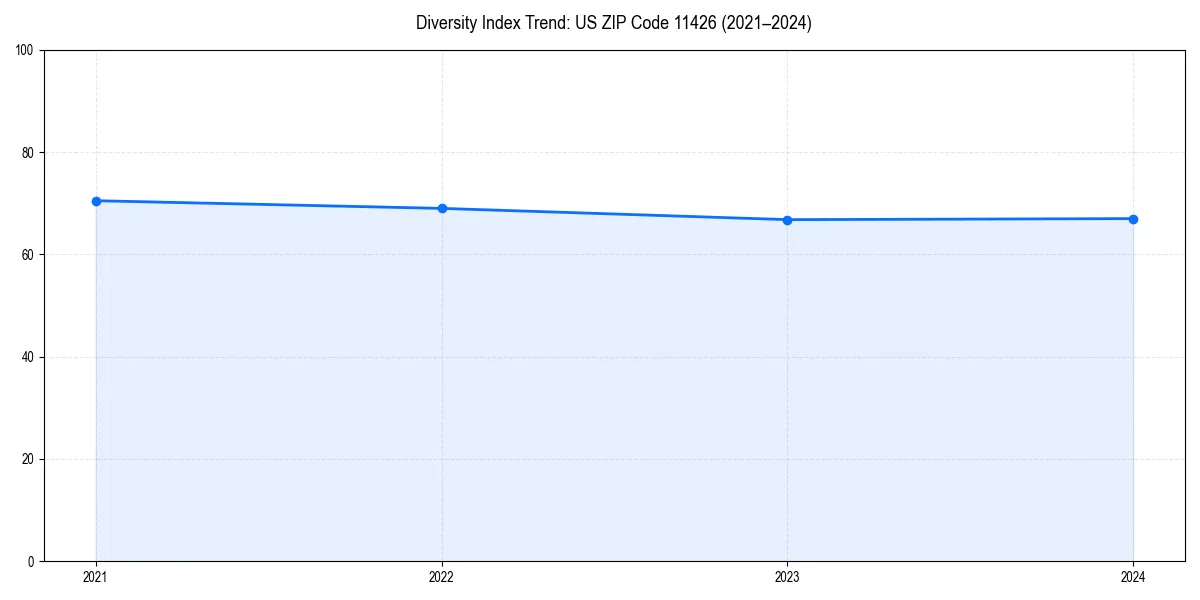 Line chart showing diversity index trends for