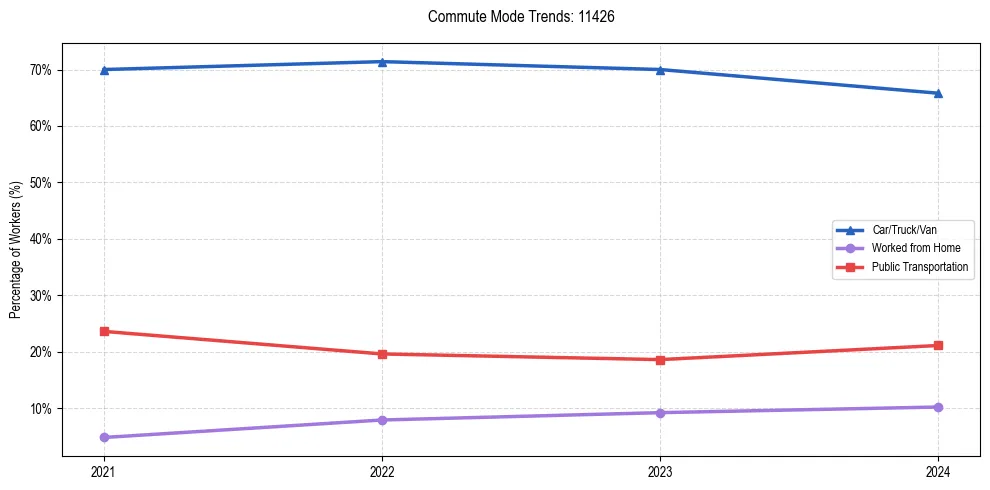 Transportation trends in US ZIP Code 11426