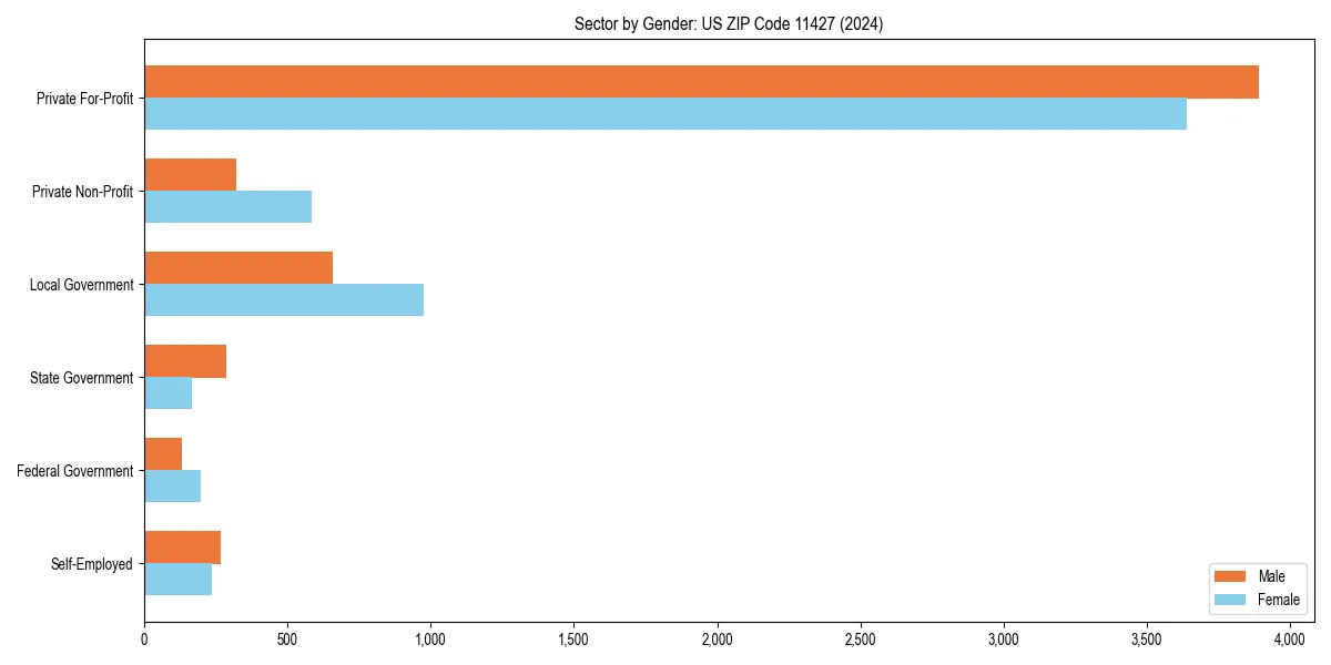 Employment sector breakdown by gender in 