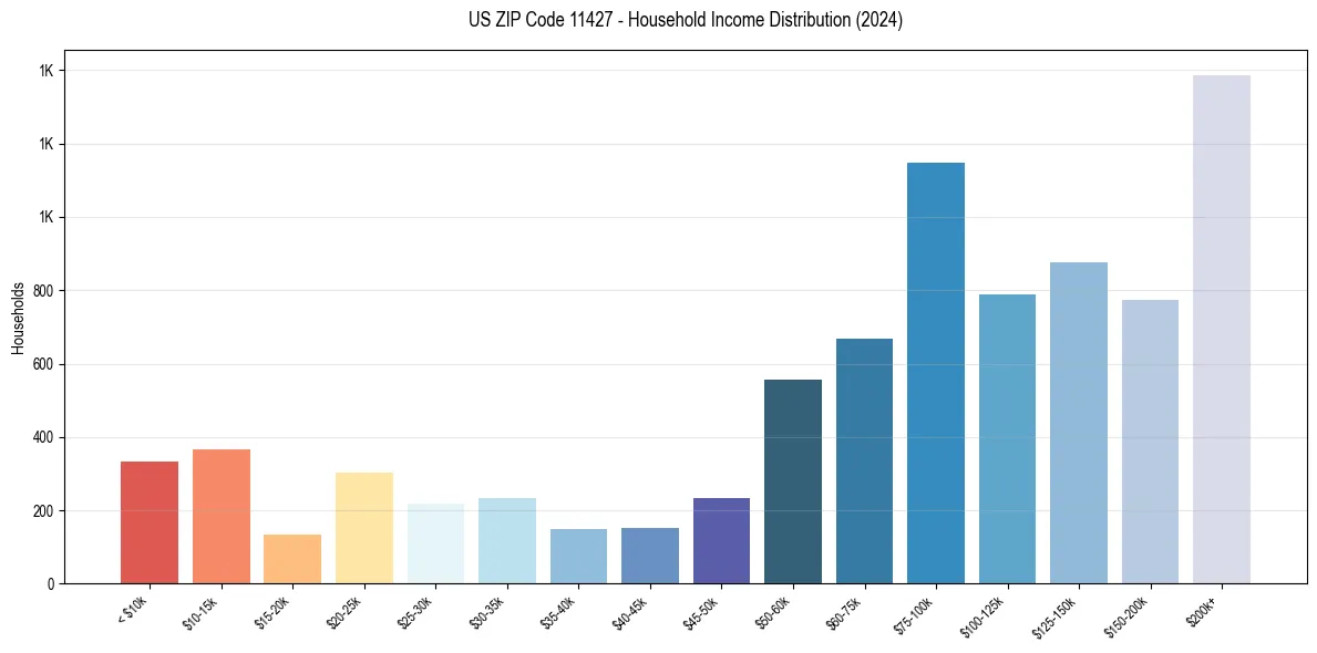 Income Distribution for 