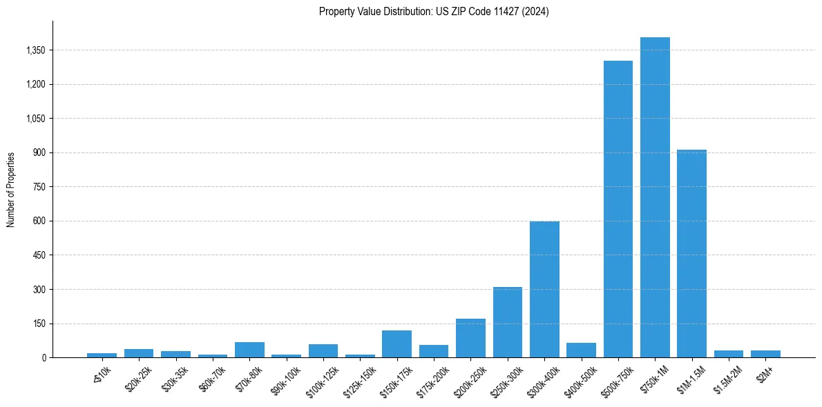 Value Distribution for 