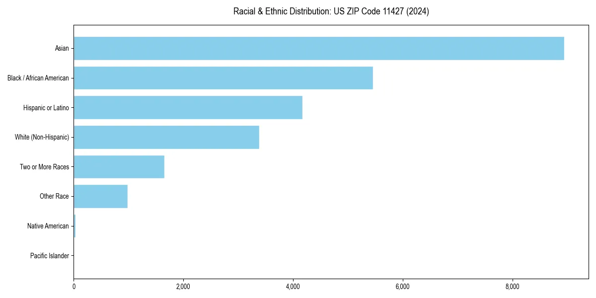 Bar chart showing racial distribution in  for 2024
