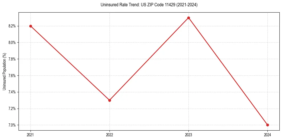 Uninsured trend chart for US ZIP Code 11429