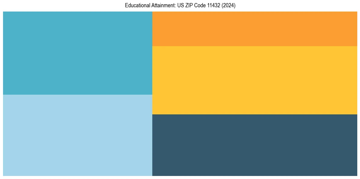 Education Treemap for  in 2024
