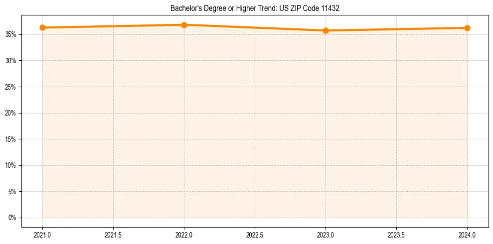Trend chart showing bachelor degree growth in 