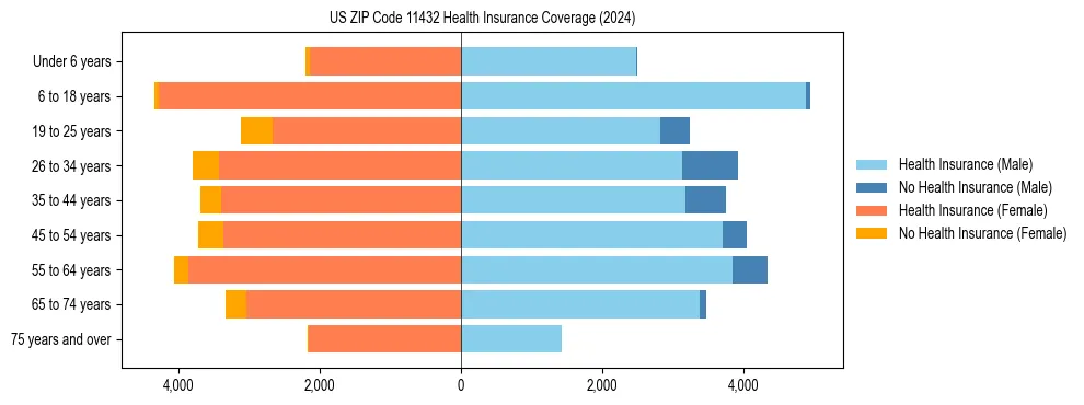 Health insurance pyramid for US ZIP Code 11432