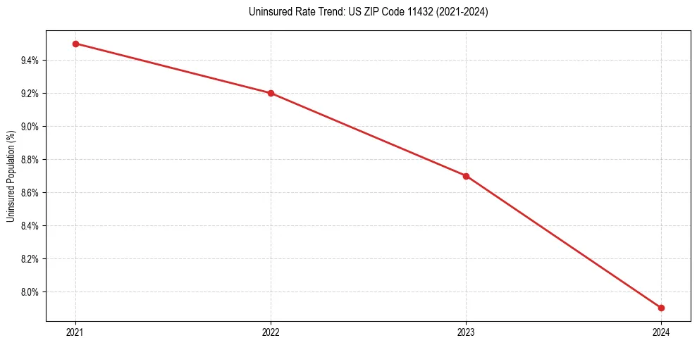 Uninsured trend chart for US ZIP Code 11432