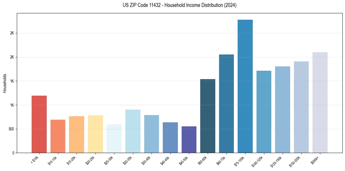 Income Distribution for 