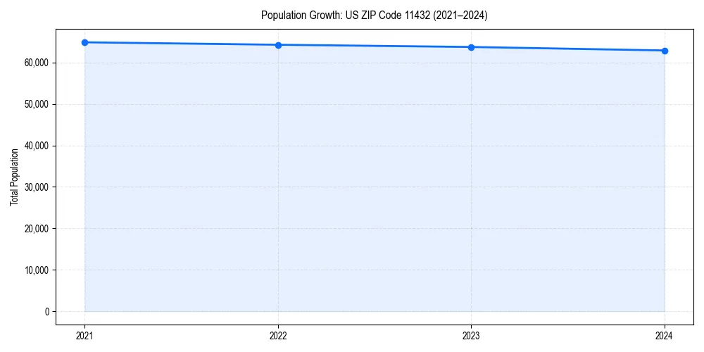 Population trends in 