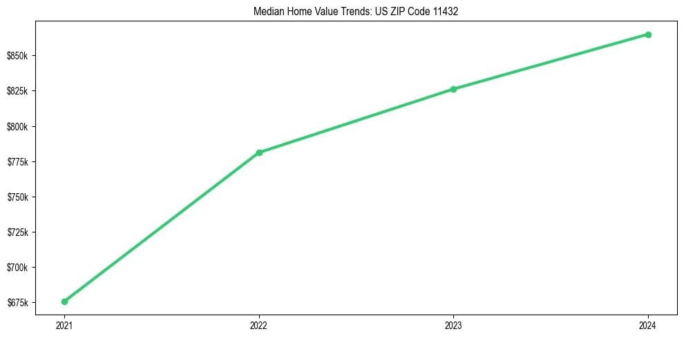 Median property value trends in 