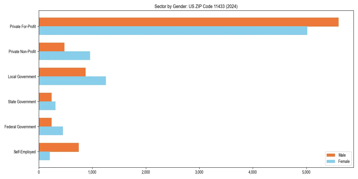Employment sector breakdown by gender in 