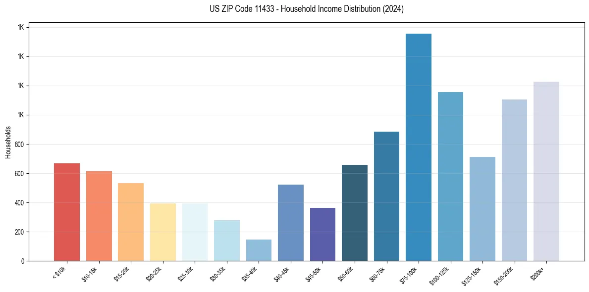 Income Distribution for 