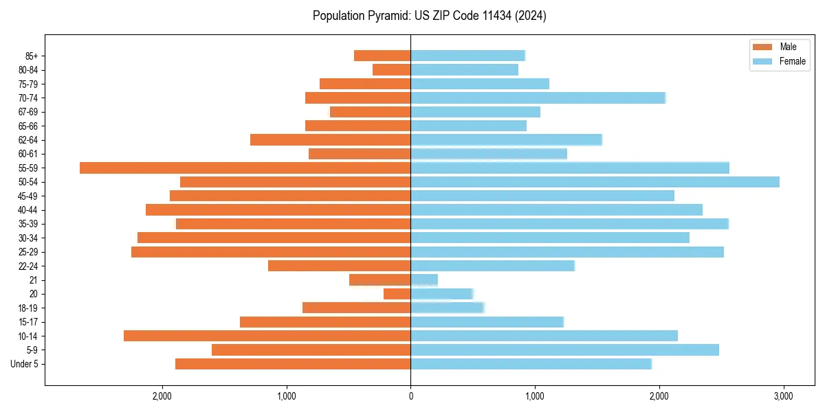 Population pyramid for 
