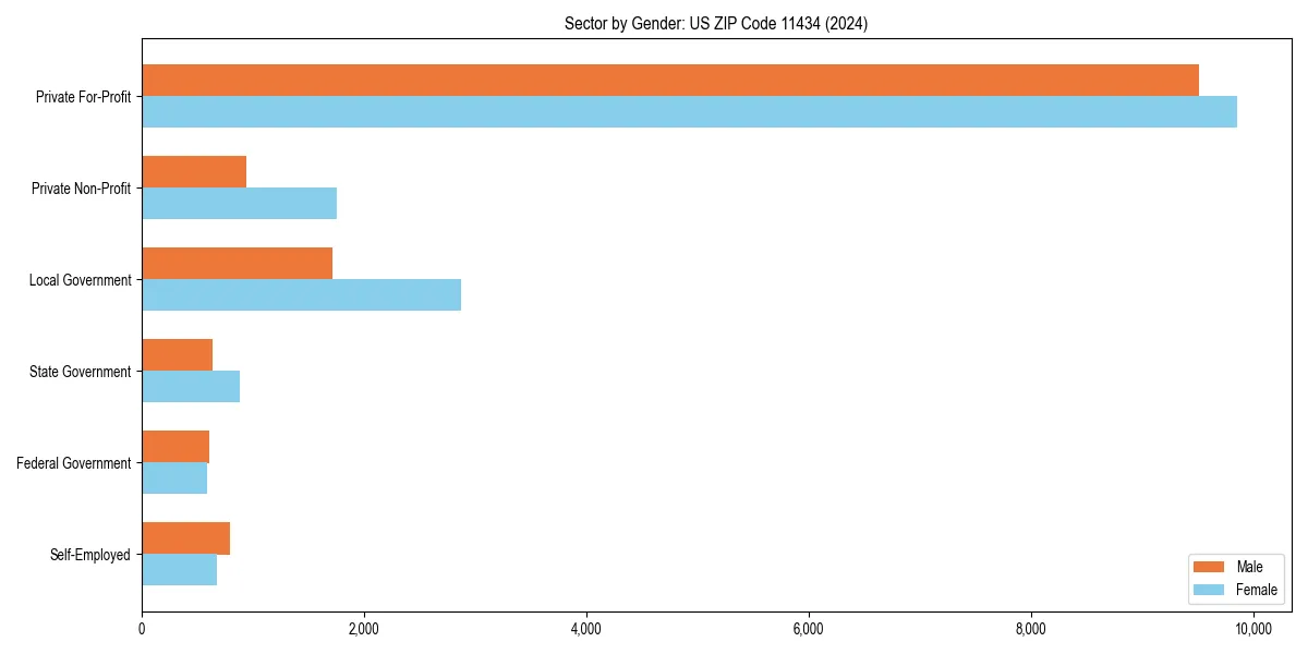 Employment sector breakdown by gender in 
