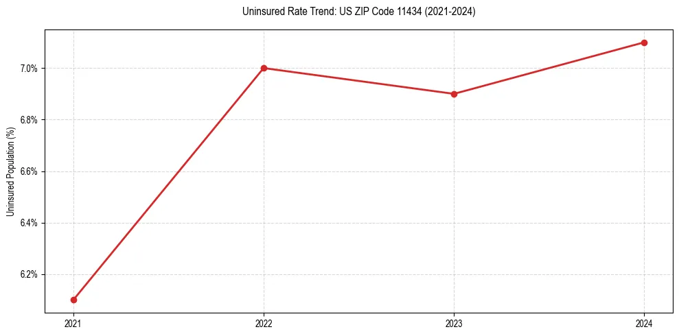 Uninsured trend chart for US ZIP Code 11434