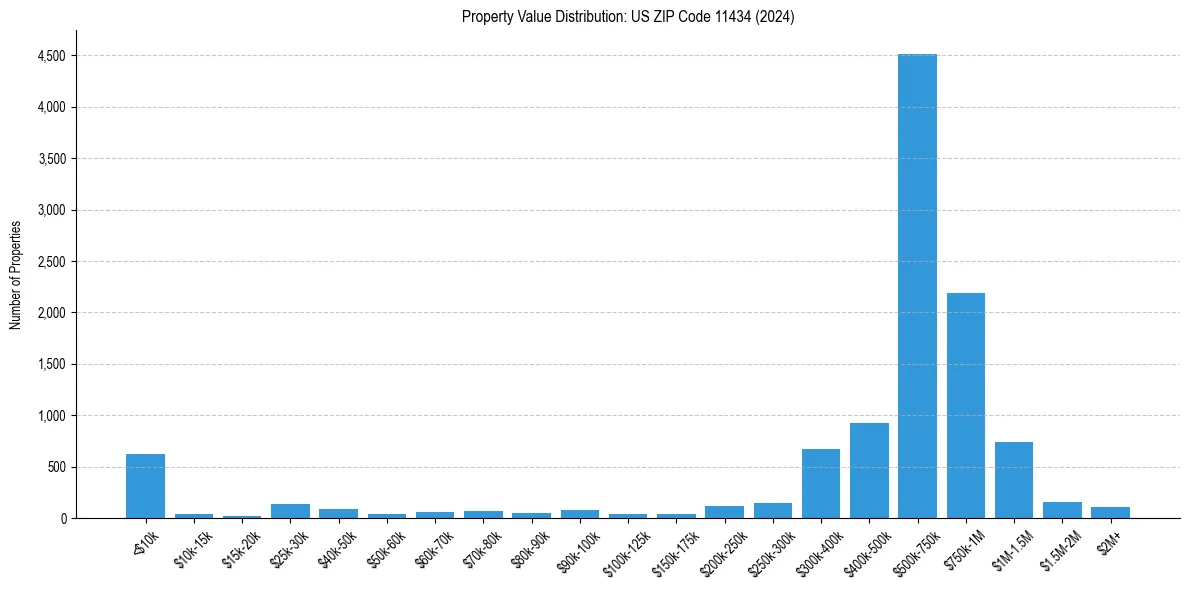 Value Distribution for 