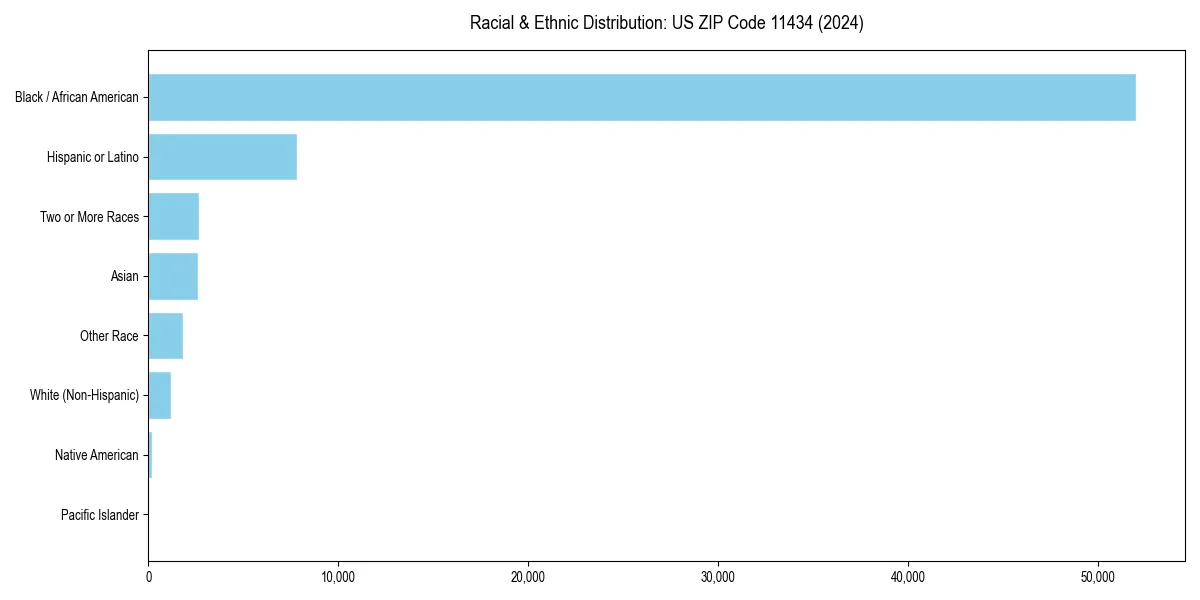 Bar chart showing racial distribution in  for 2024