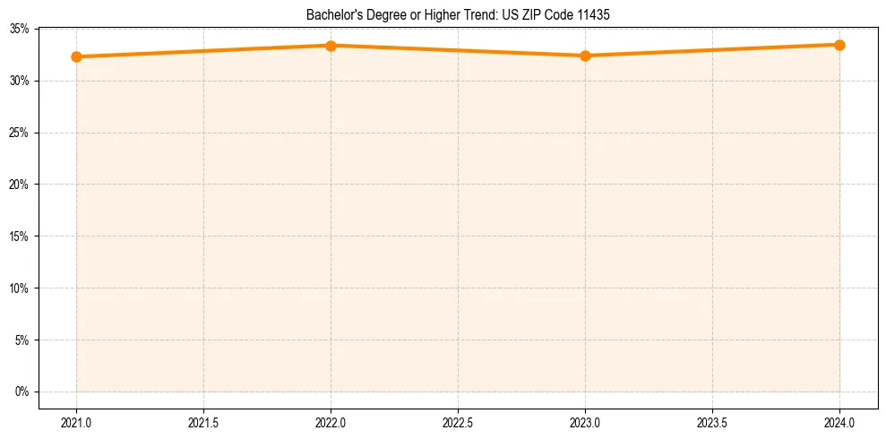 Trend chart showing bachelor degree growth in 