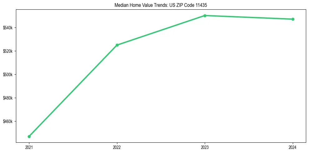 Median property value trends in 