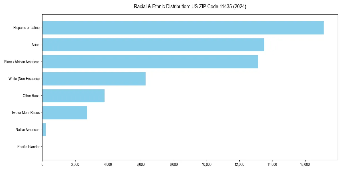 Bar chart showing racial distribution in  for 2024