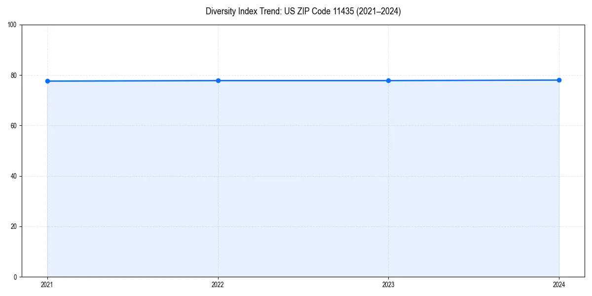 Line chart showing diversity index trends for 