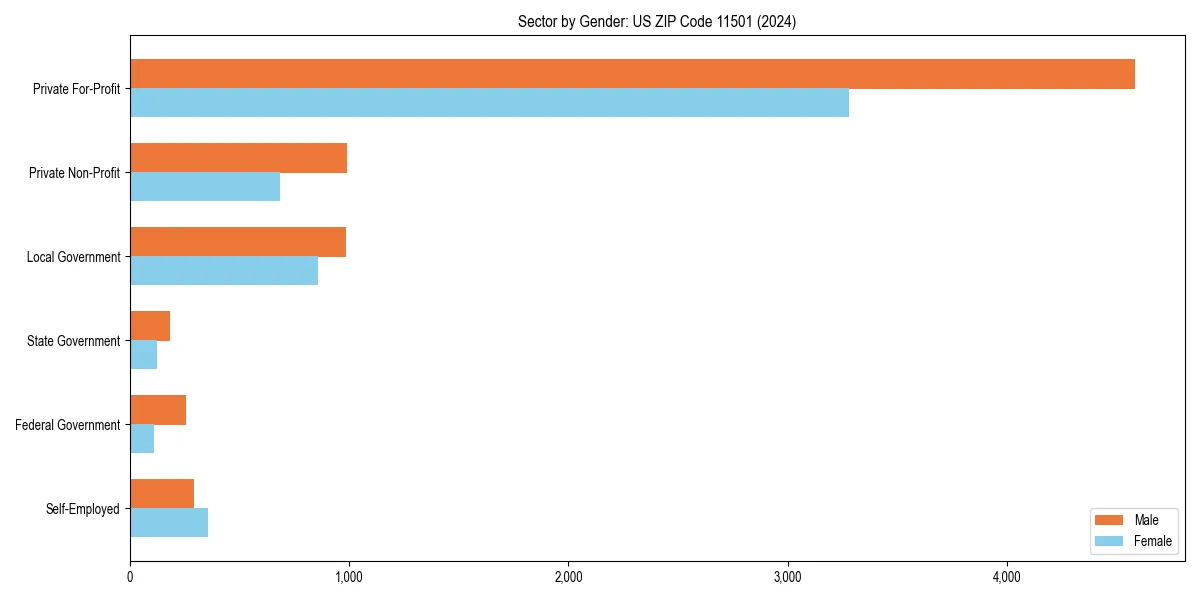 Employment sector breakdown by gender in 