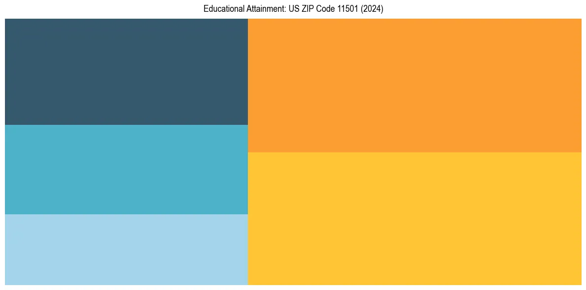 Education Treemap for  in 2024