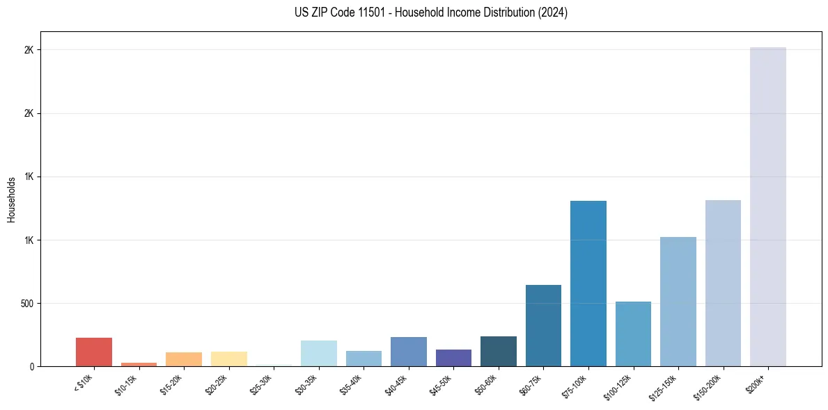 Income Distribution for 