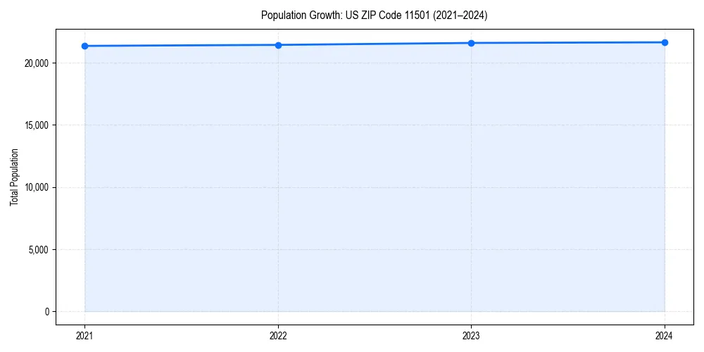 Population trends in 