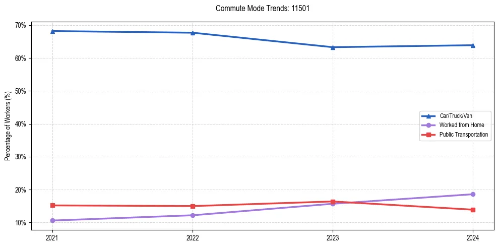 Transportation trends in US ZIP Code 11501