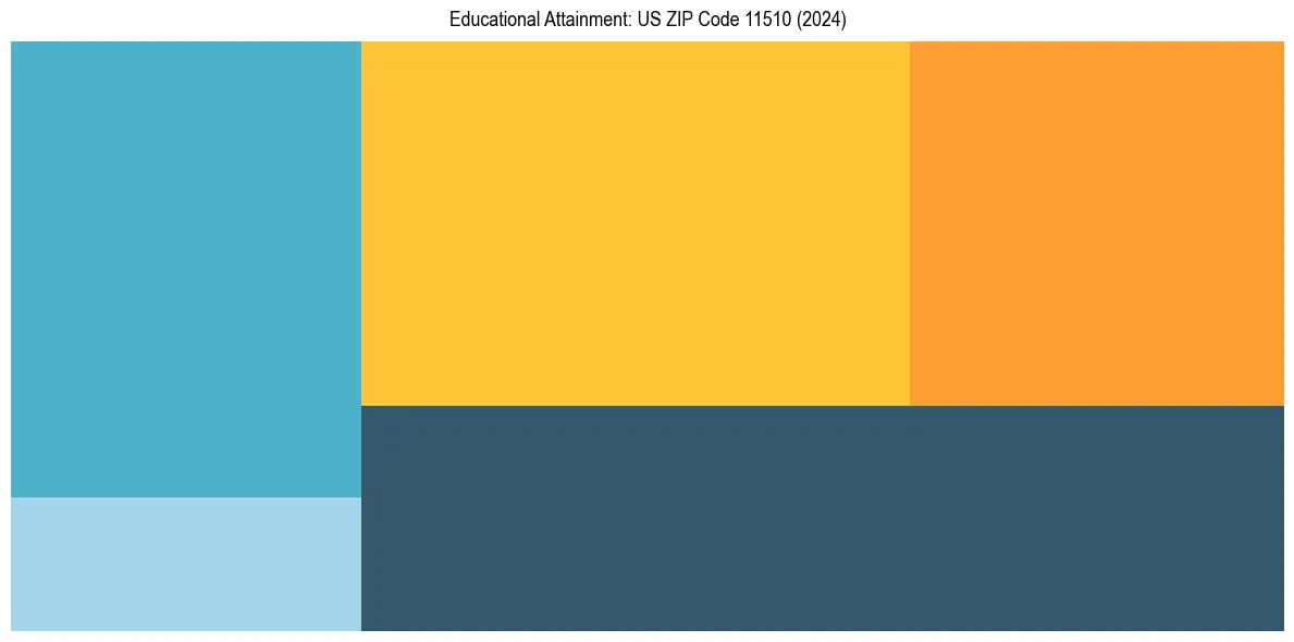 Education Treemap for  in 2024