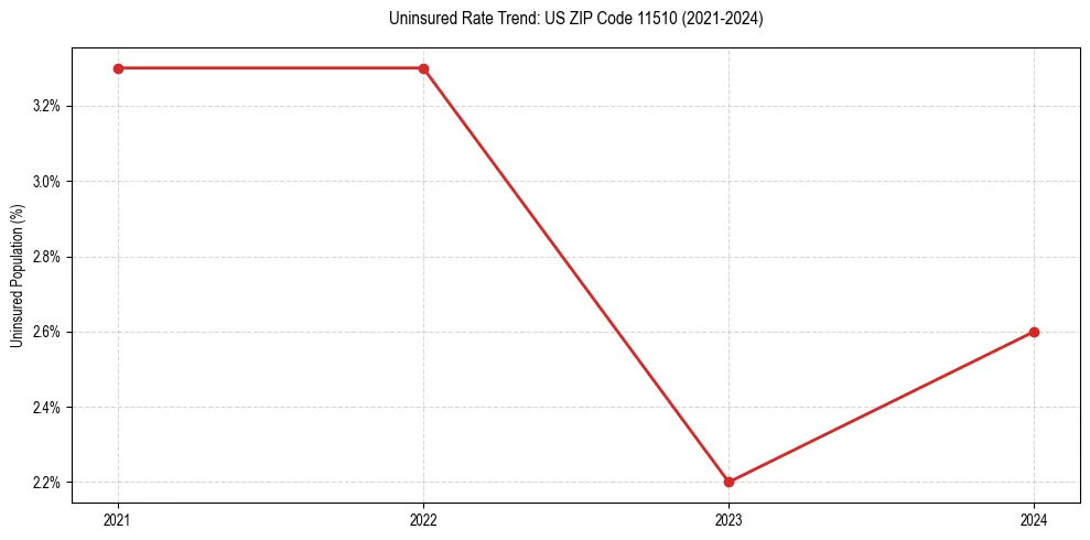 Uninsured trend chart for US ZIP Code 11510