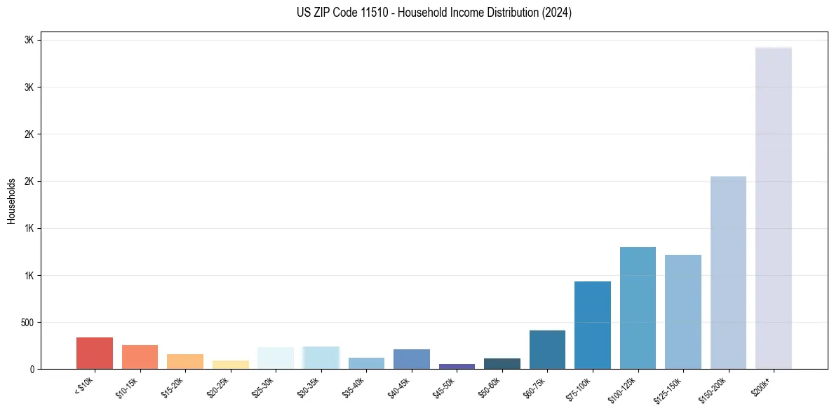 Income Distribution for 