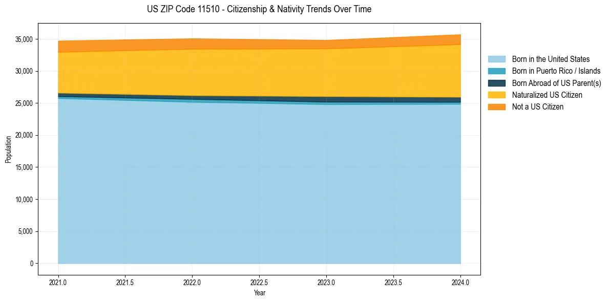 Historical nativity trends for 