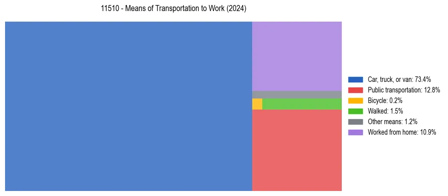 Commute modes in US ZIP Code 11510