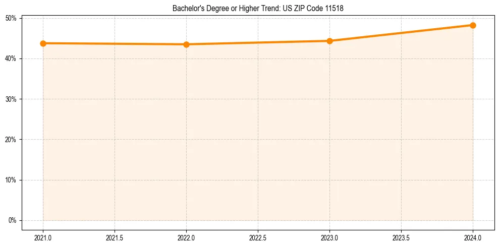 Trend chart showing bachelor degree growth in 