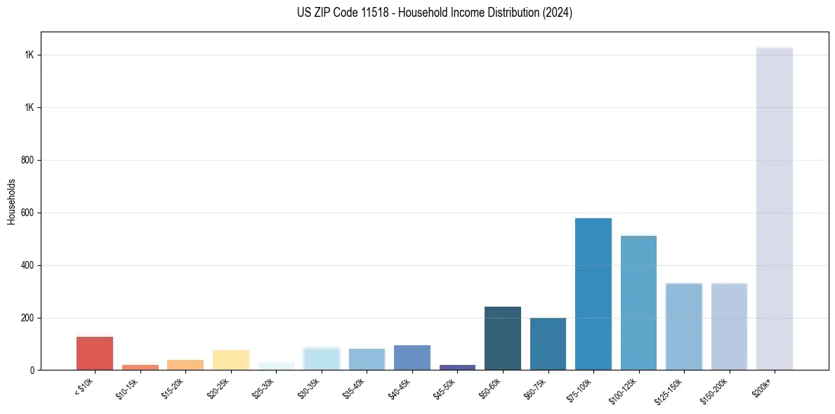 Income Distribution for 