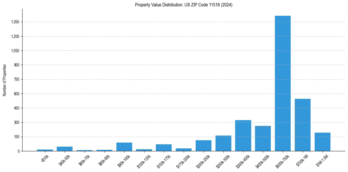 Value Distribution for 