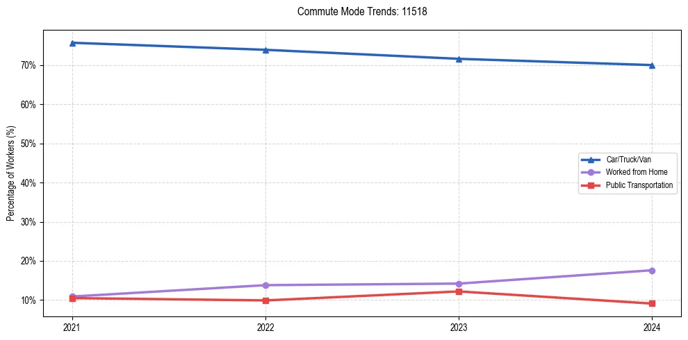 Transportation trends in US ZIP Code 11518