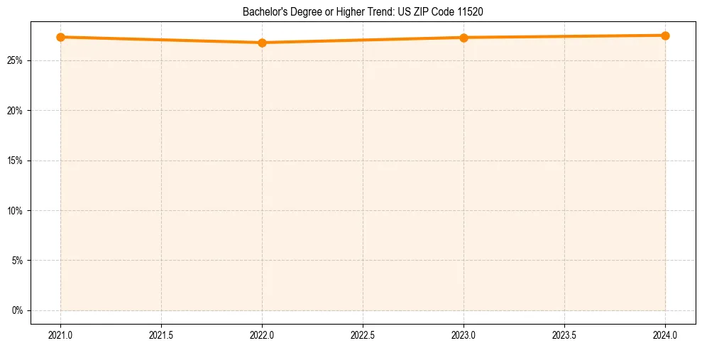Trend chart showing bachelor degree growth in 