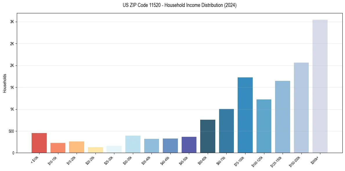 Income Distribution for 