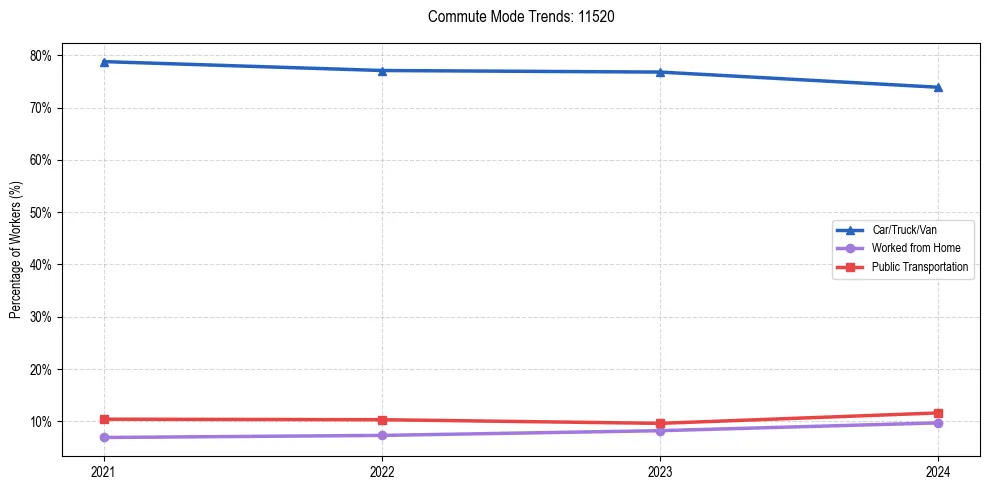 Transportation trends in US ZIP Code 11520