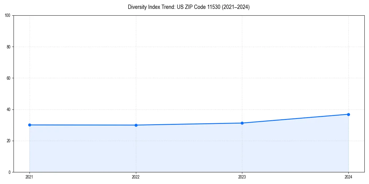 Line chart showing diversity index trends for 