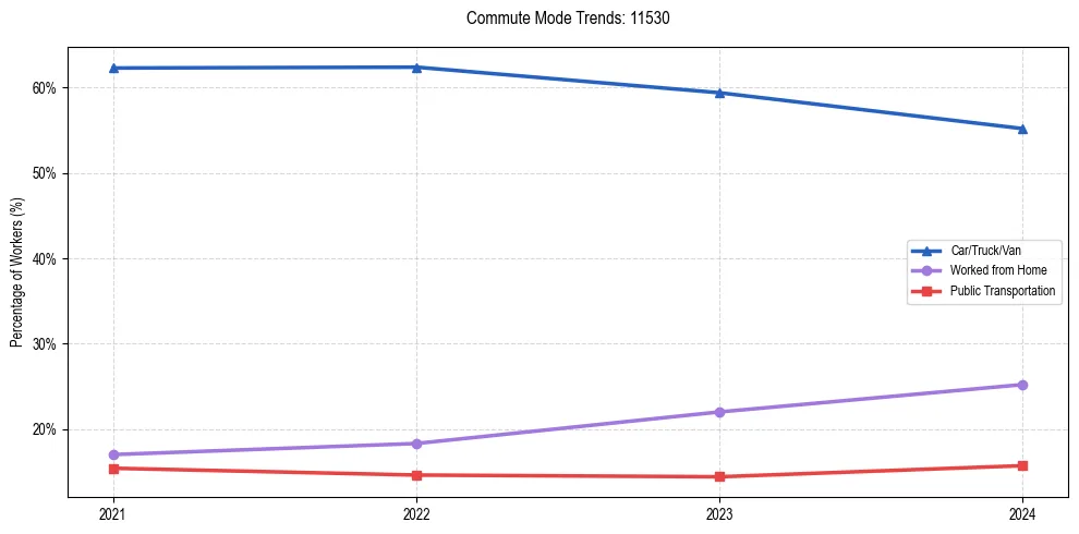 Transportation trends in US ZIP Code 11530