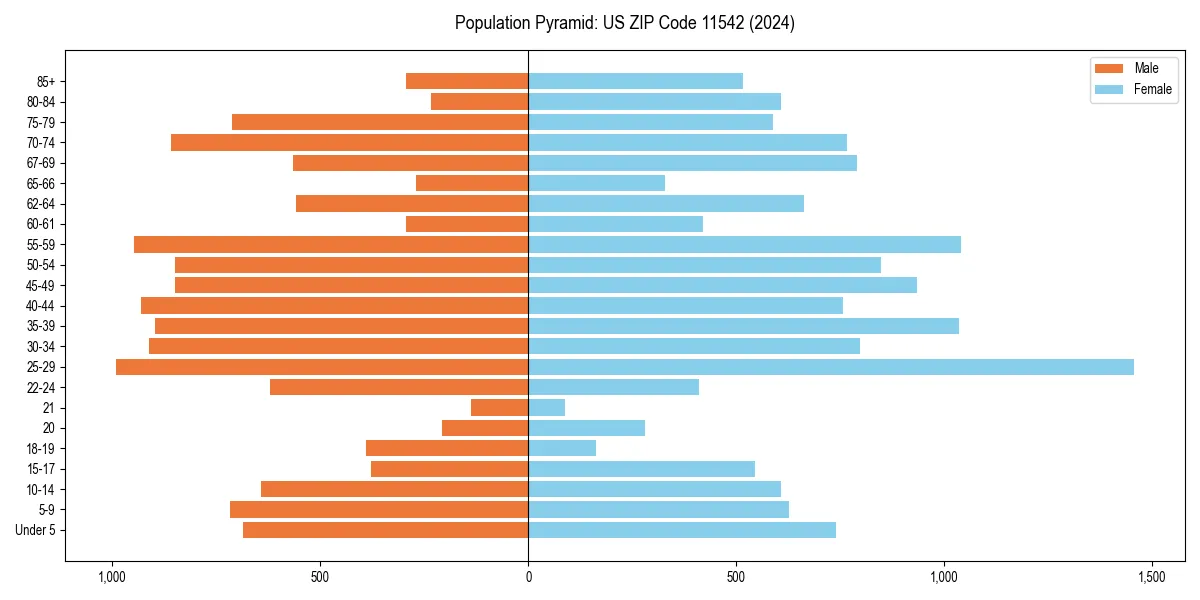 Population pyramid for 