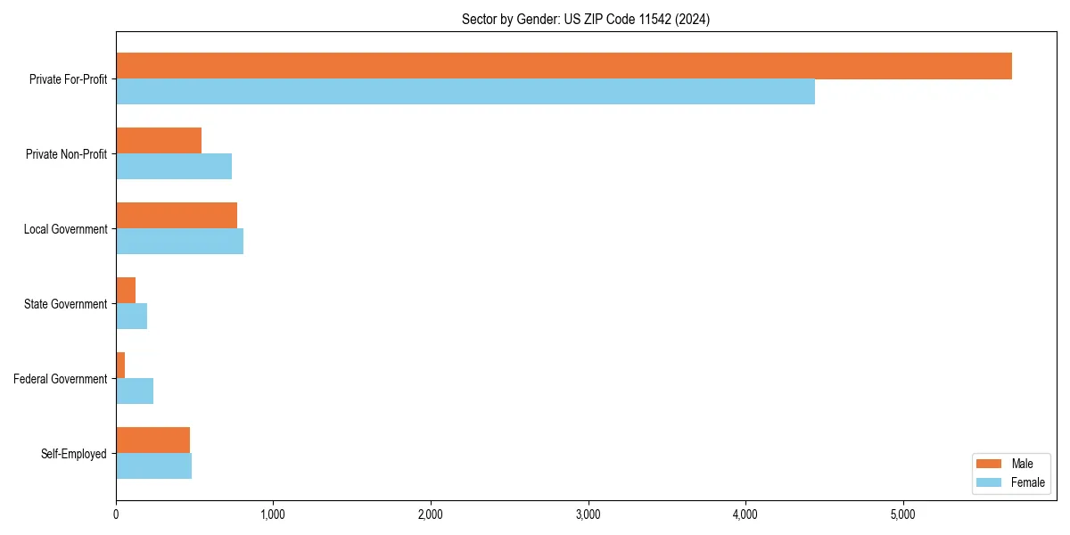Employment sector breakdown by gender in 