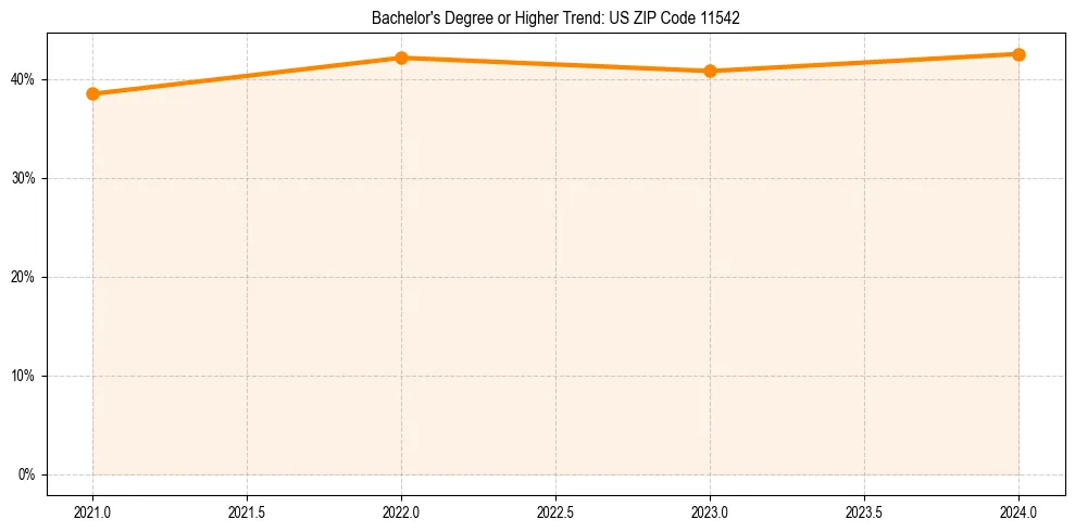 Trend chart showing bachelor degree growth in 