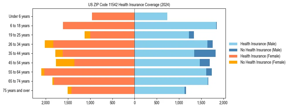Health insurance pyramid for US ZIP Code 11542