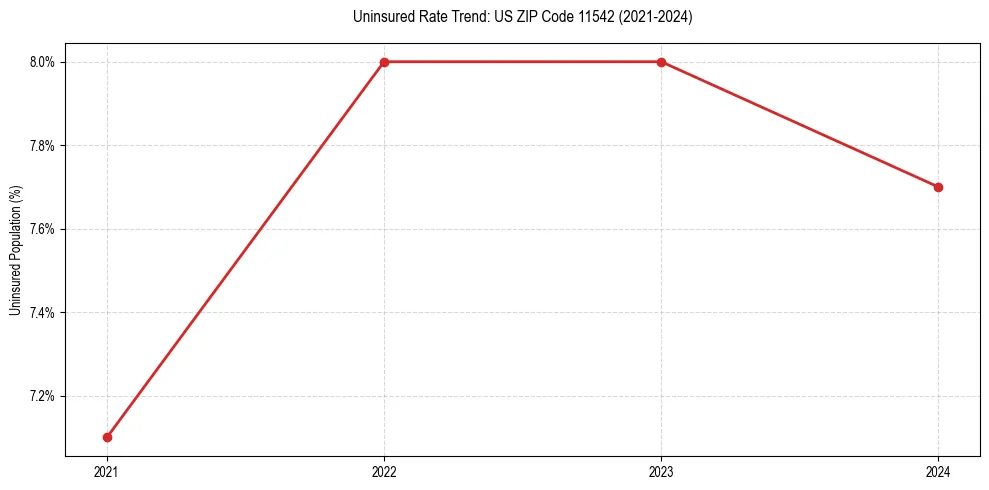 Uninsured trend chart for US ZIP Code 11542